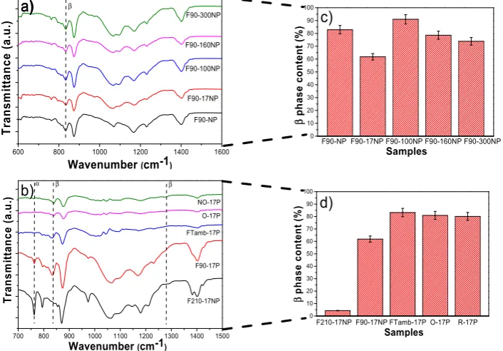 Figure 6 - FTIR spectra of a) neat PVDF and SiNPs/PVDF nanocomposites with silica nanoparticles of different diameters processed at 90 ºC and b) different morphologies of SiNPs nanocomposites prepared with the smallest nanoparticles