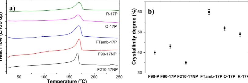 Figure 7 - a) DSC thermographs and b) degree of crystallinity of the SiNPs/PVDF nanocomposites with different morphologies and with the fillers of lowest average diameter