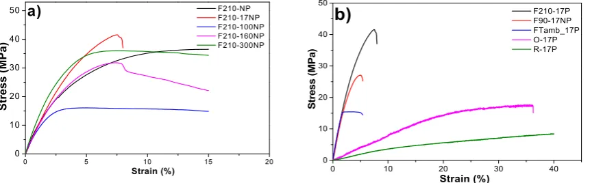 Table 3 - Young modulus of the SiNPs/PVDF nanocomposites varying the average diameters of the SiNPs and the processing method