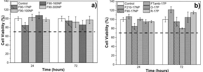 Figure 9 - Cytotoxicity indirect test of a) samples prepared with nanoparticles of different diameters and prepared by solvent evaporation at 90 ºC and b) samples prepared with SiNPs of 17 nm diameter after different processing methods and therefore with d