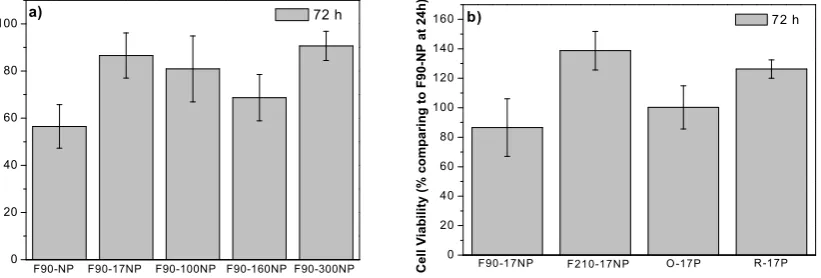 Figure 10 - Cell proliferation of C2C12 cells seeded on a) SiNPs/PVDF samples prepared at 90 0C with different sized nanoparticles and b) SiNPs/PVDF samples with different morphologies