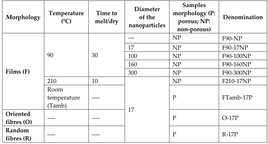 Table 2 - Denomination, relevant preparation conditions and morphology of the PVDF and nanocomposite samples prepared in this work
