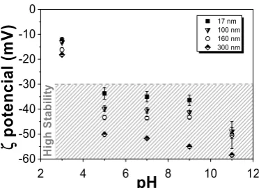 Figure 2 shows the zeta potential of aqueous dispersions of the different SiNPs at different pH to analyze the periphery charge of the particles