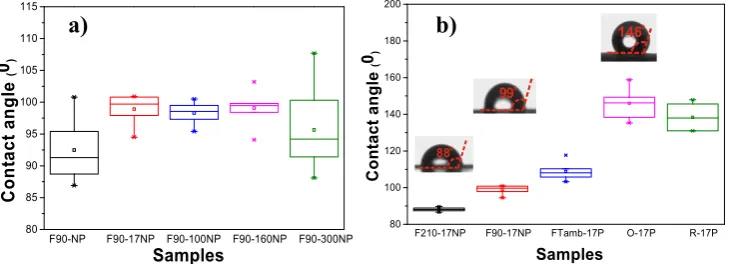Figure 4 - Representative confocal images of SiNPs/PVDF nanocomposites with different morphologies: a) F210-17NP, b) F90-17NP, c) Ftamb-17P, d) O-17P and e) R-17P