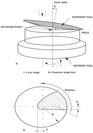 Figure 1. Orbital deformation of a cylindrical workpiece  [4],[7] 