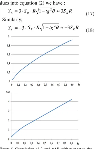 Figure 5. The contact contour [1], [4], [6] 