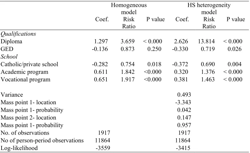 Table 2 Homogeneous model versus HS heterogeneity model: males  