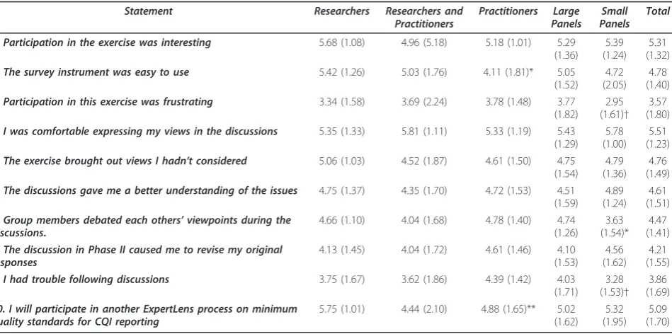 Table 4 Results of the Post-Completion Survey (N = 76)