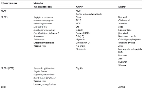 Table 1 Inflammasome activators