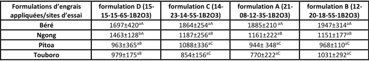 Tableau 2.  Effet des traitements (formulations) et de la variabilité spatiale (localité) sur le maximum physique (Kg) des maïs- maïs-grains sur 0,25 ha