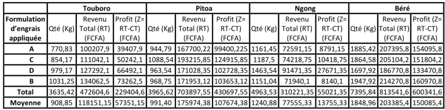 Tableau 3.  évaluation des valeurs économiques des maximums physiques par formulation et par zone d’essai sur une surface de  0,25 ha 