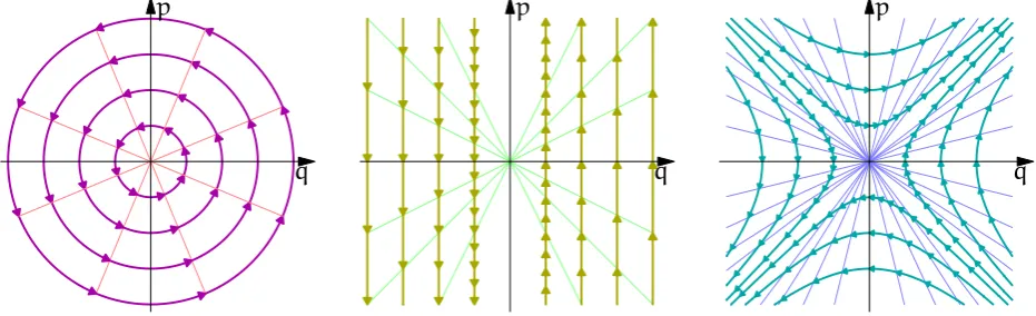 Fig. 1: Three types (elliptic, parabolic and hyperbolic) of linear symplectic transformations on the plane