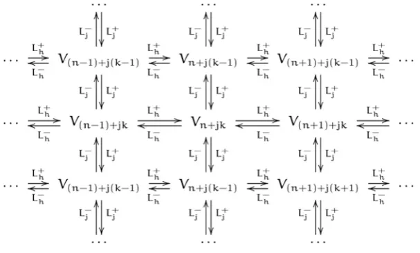 Table 1: The action of hyperbolic ladder operators on a 2D lattice of eigenspaces. Operators Lby 1, making shifts in the horizontal direction