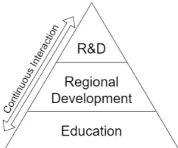 Fig. 1. Regional development as the backbone on  continuous co-evolvement 