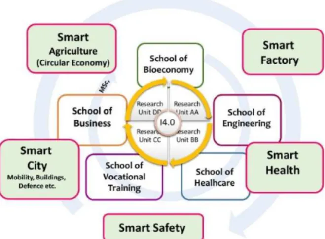 Fig. 2. Integrating Häme regional Clusters/ “Smarts”  and university structure. 
