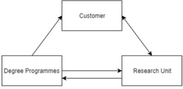 Fig. 3. Traditional model of Interaction between  Customers, Education and Research 