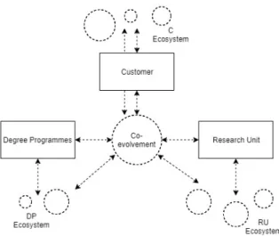 Fig. 4. Model for co-evolvement 