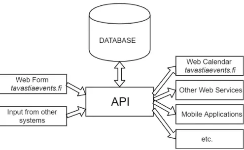Fig. 6. Structure of Tavastia Events API developed in OpenHäme Project