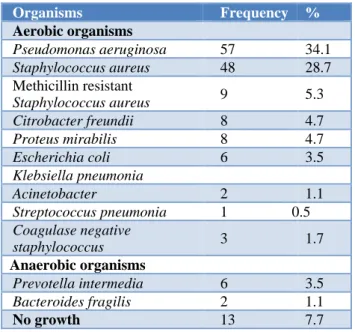 Table 2: Bacterial isolates in tubotympanic disease  (n=167).  Organisms  Frequency  %  Aerobic organisms  Pseudomonas aeruginosa  57  34.1  Staphylococcus aureus  48  28.7  Methicillin resistant  Staphylococcus aureus  9  5.3  Citrobacter freundii  8  4.7