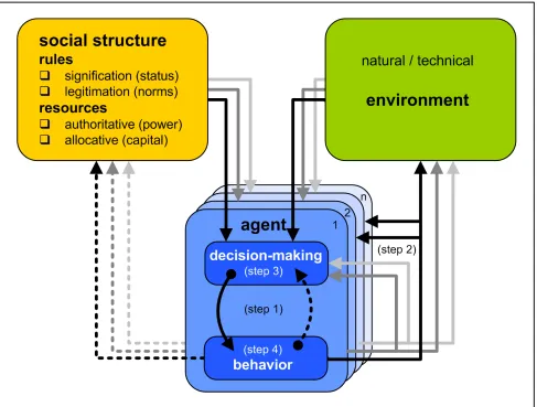 Figure 1. Conceptual framework of the interaction between social structure, agents and the environment(continuous arrows indicate synchronic, dotted arrows indicate diachronic impacts) (adapted from Binder2007a, Giddens 1984 and Nikolic 2009)