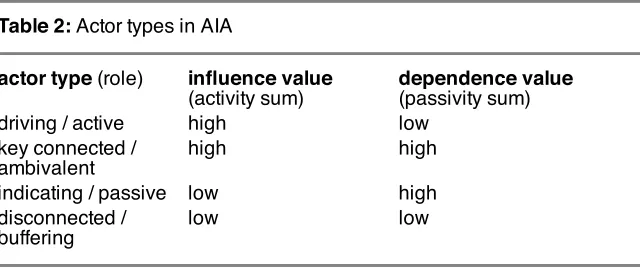 Table 2: Actor types in AIA