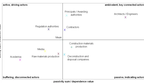 Figure 2. System grid of the actor groups (dependence and inﬂuence values; means of the two system experts)