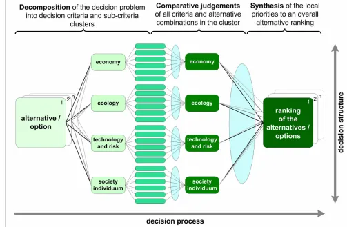 Figure 4. Phases of the analytical hierarchy process according to Saaty (1980, 1994) illustrated with theBrunswikian lens model adapted from Scholz and Tietje (2002).