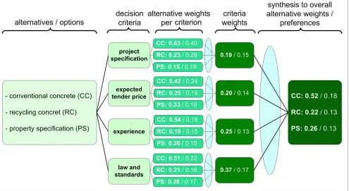 Figure 5. Alternatives, decision criteria, mean alternative weights per criterion, mean criteria weights and meanpreferences in structural engineers' design speciﬁcation for external concrete applications [Mean / StD, N = 70,CC: conventional concrete, RC: recycling concrete: PS: property speciﬁcation].