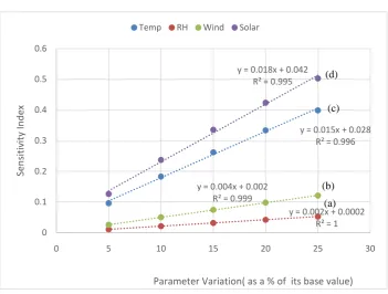Figure 11. The maximum spatial sensitivity index of ET using Penman-Monteith method for different parameter variation for (a) relative humidity, (b) wind speed, (c) temperature, and (d) solar radiation