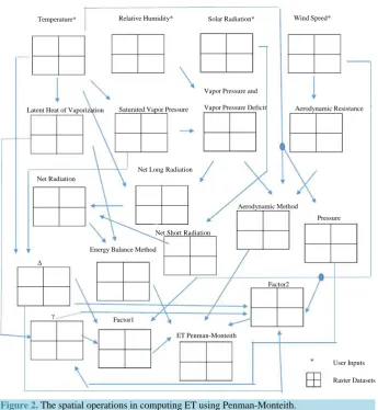 Figure 2. The spatial operations in computing ET using Penman-Monteith. 