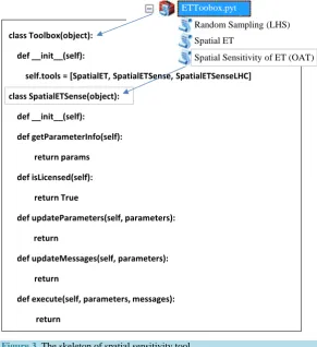 Figure 3. The skeleton of spatial sensitivity tool. 