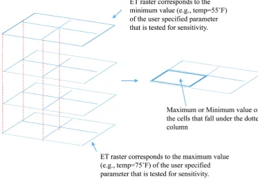 Figure 5. The mosaic operation to produce the maximum and the minimum ET rasters. 