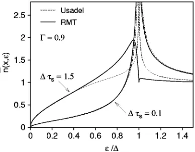 FIG. 8. The mean LDOS from the random matrix theory �linesrange is found in the dirty limit�small energiesparameterdashed linessolid�, Eqs