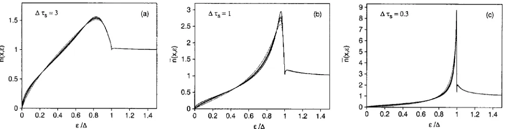 FIG. 2. The mean LDOS �from Eqs.ﬁnite number of channelsregime25� in an N-channel normal-metal wire near an ideally transmitting NS interface