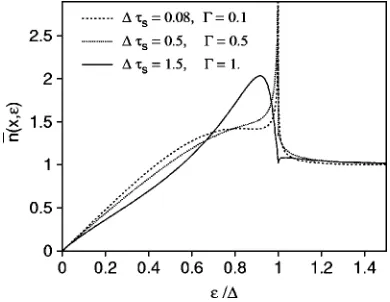 FIG. 4. The mean LDOS �wire at ballistic distance from an NS interface of ﬁnite transparency.The parameters�����(2 where Eq.)/1.5