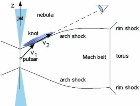 Figure 1. Interpretation of the inner knot as the Doppler-boosted emissionfrom the high-velocity ﬂow located downstream of the oblique terminationshock