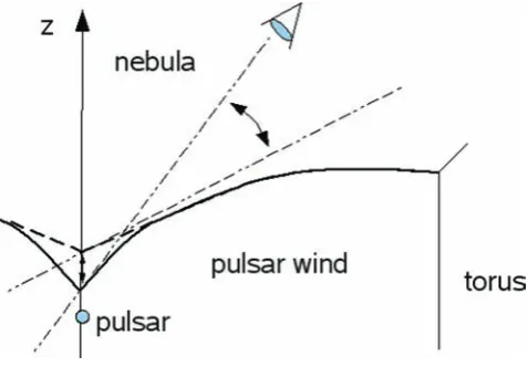 Figure 7. Variability of the termination shock as a reason behind the vari-ability of high-energy emission from the Crab nebula