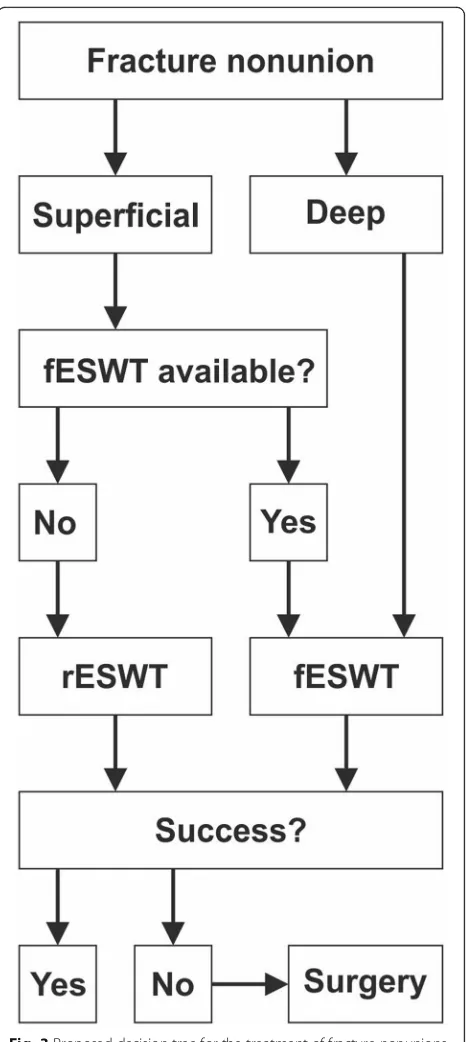 Fig. 3 Proposed decision tree for the treatment of fracture nonunionswith extracorporeal shock waves based on the evidence published sofar