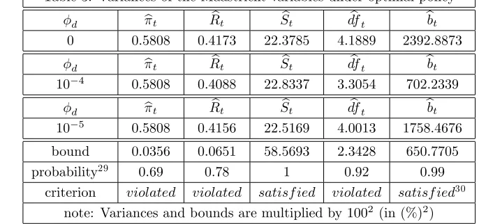 Table 3: Variances of the Maastricht variables under optimal policy