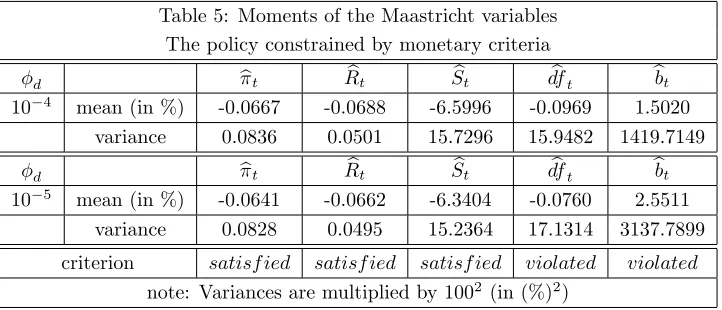 Table 5: Moments of the Maastricht variables