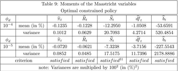 Table 9: Moments of the Maastricht variables