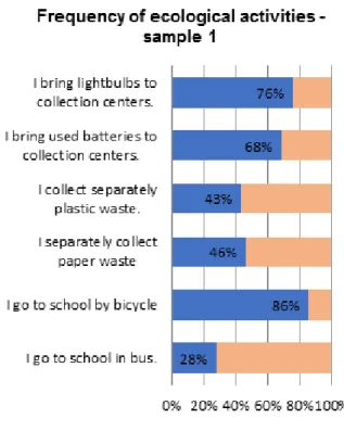 Fig. 7. The importance of the care for the environment, 