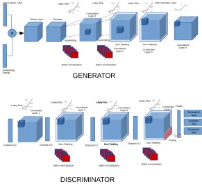 Figure 1. The three dimensional GAN model showing the generator and discriminator network archi-tectures