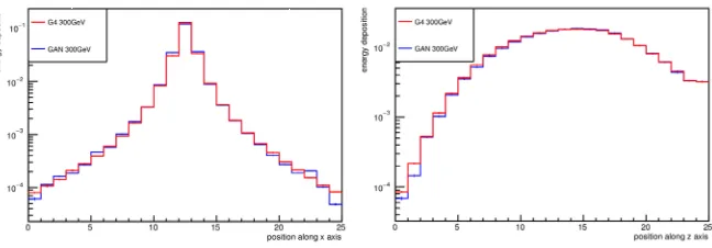Figure 1. The three dimensional GAN model showing the generator and discriminator network archi-tectures