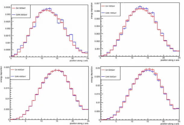 Figure 5. Calorimeter sampling fraction as a function of the incoming electron (left) and neutral pion(right) energy as predicted by Geant4 simulation (in blue) and GANs (in red)