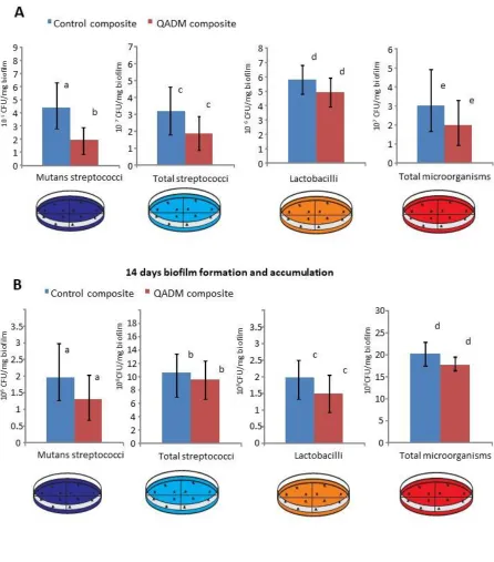 Figure 2. A. Colony-forming unit (CFU) counts for the viability of mutans streptococci, total 