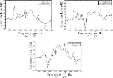 Figure 5: Predicted insertion loss spectra with source coordinates (0,0.235)