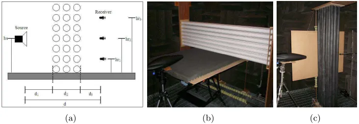 Figure 7: (a) Schematic of the experimental conﬁguration showing the sourcelocation, the sonic crystal array and three receiver locations