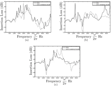 Figure 8:Measured (solid line) and predicted (broken line) insertion lossacoustically-rigid ground with source coordinates (0,0.235) m and receivercoordinates (a) (1.203,0.117) m, (b) (1.203,0.235) m and (c) (1.203,0.352)spectra for a square 7 × 3 array of rigid cylinders of diameter 0.055 m overm.