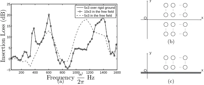Figure 2: (a) Predicted insertion loss spectra with source and receiver coor-dinates of (0,0) and (10,0) respectively (i) for a 5the ground plane